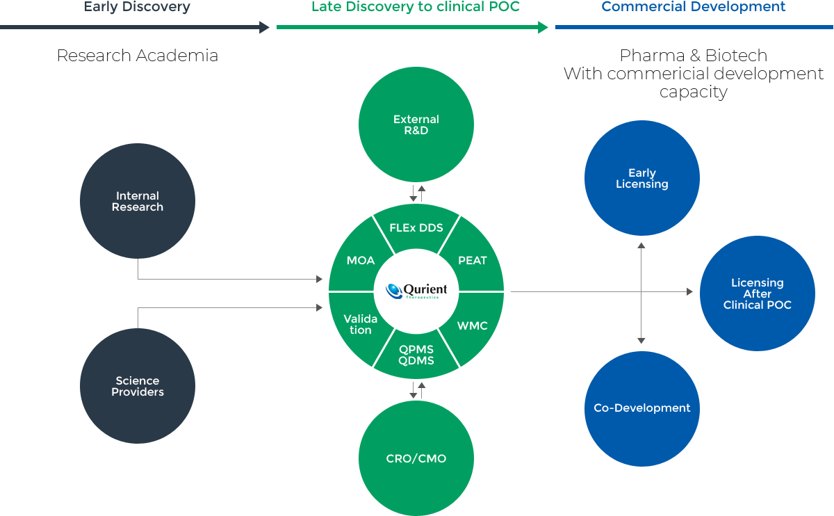 Early Discovery / Late Discovery to clinical POC / Commercial Development