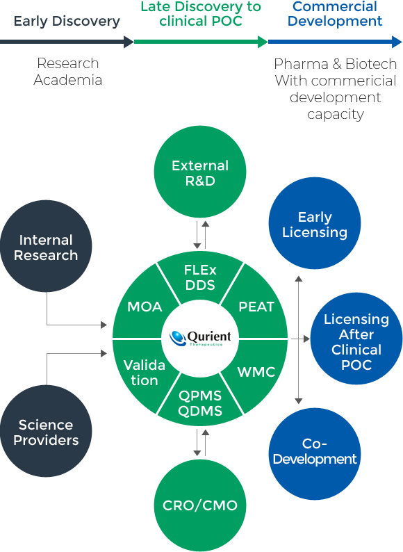 Early Discovery / Late Discovery to clinical POC / Commercial Development